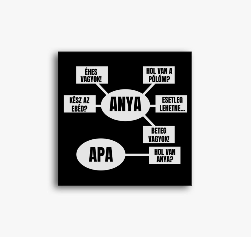 Anya rendszer anyáknak vászonkép